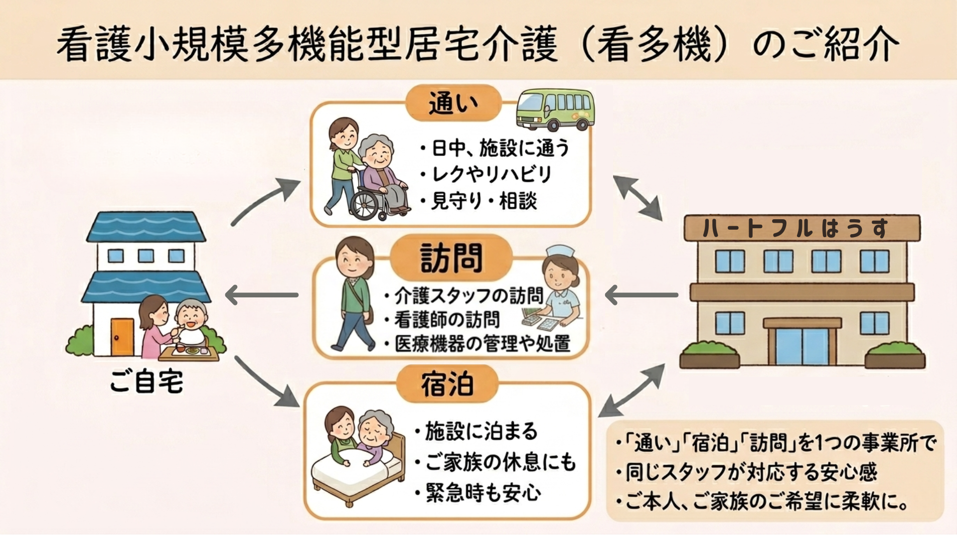 看護小規模多機能型居宅介護（看多機）のご紹介。ご自宅を中心に通い・訪問・宿泊をハートフルはうすが一体的に提供する図