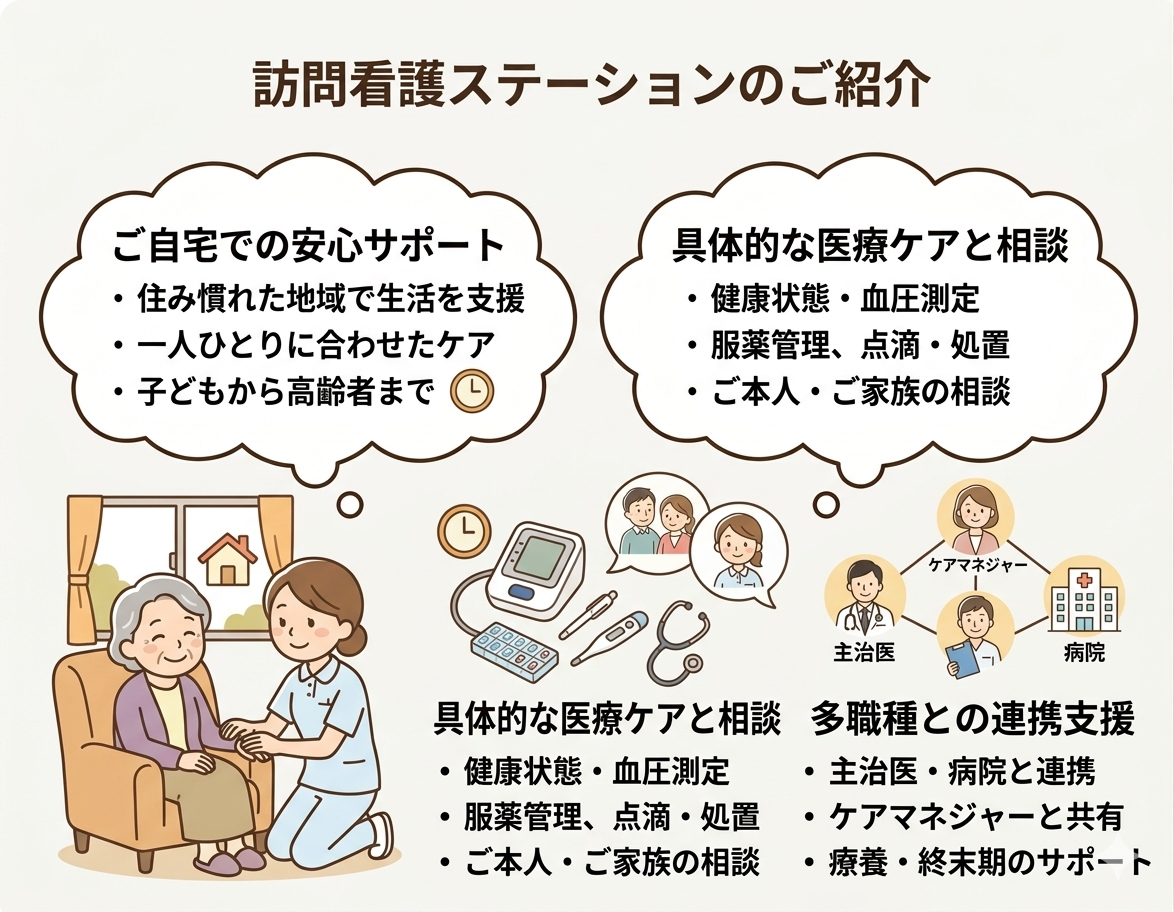 訪問看護ステーションのご紹介。ご自宅での安心サポート、具体的な医療ケアと相談、多職種との連携支援を表すイラスト